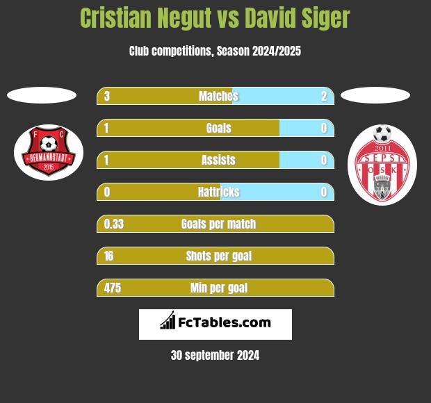 Cristian Negut vs David Siger h2h player stats