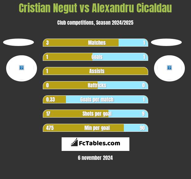 Cristian Negut vs Alexandru Cicaldau h2h player stats