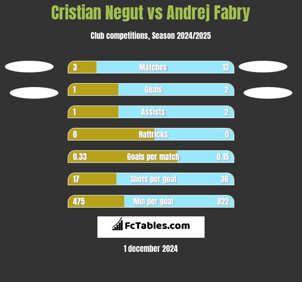 Cristian Negut vs Andrej Fabry h2h player stats