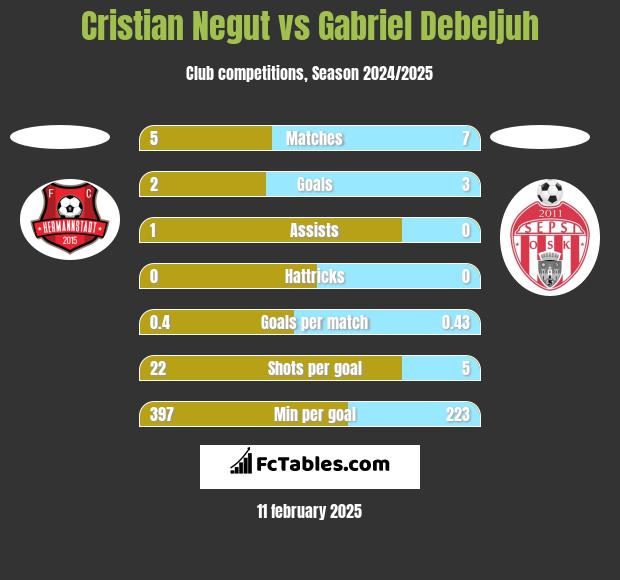 Cristian Negut vs Gabriel Debeljuh h2h player stats