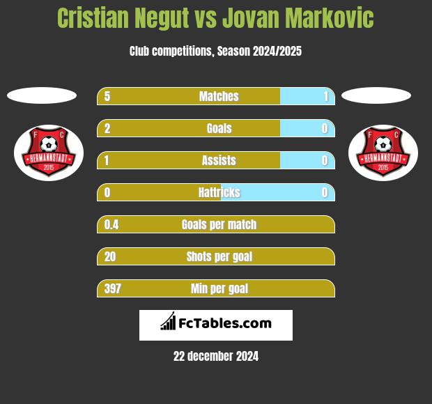 Cristian Negut vs Jovan Markovic h2h player stats