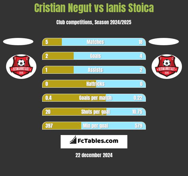 Cristian Negut vs Ianis Stoica h2h player stats