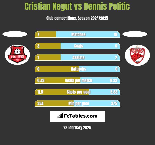 Cristian Negut vs Dennis Politic h2h player stats