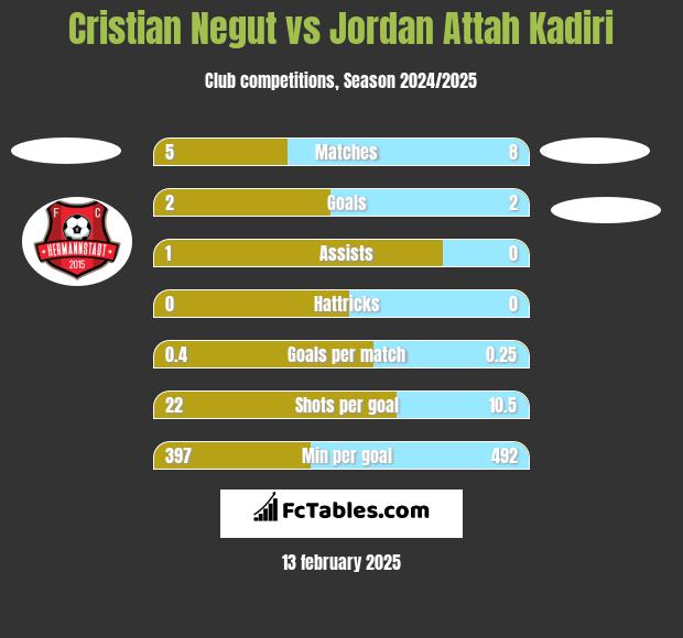 Cristian Negut vs Jordan Attah Kadiri h2h player stats