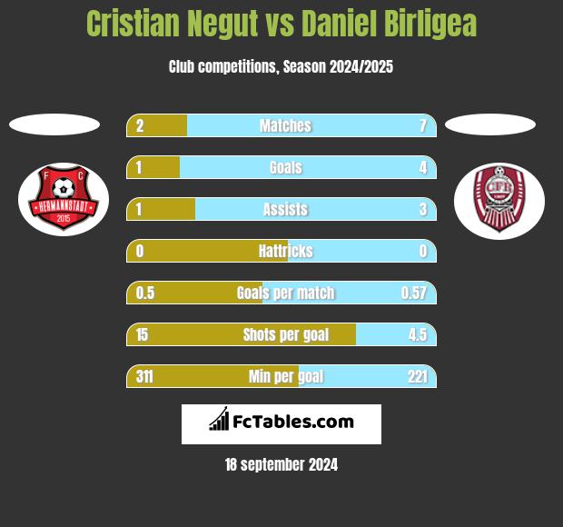 Cristian Negut vs Daniel Birligea h2h player stats