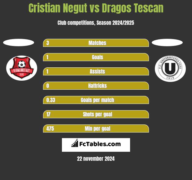 Cristian Negut vs Dragos Tescan h2h player stats