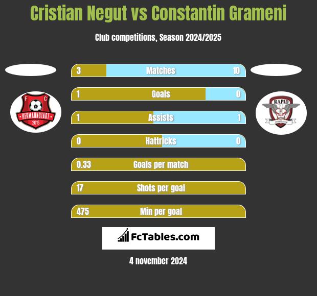 Cristian Negut vs Constantin Grameni h2h player stats