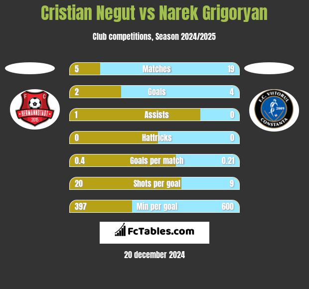 Cristian Negut vs Narek Grigoryan h2h player stats