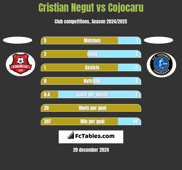 Cristian Negut vs Cojocaru h2h player stats