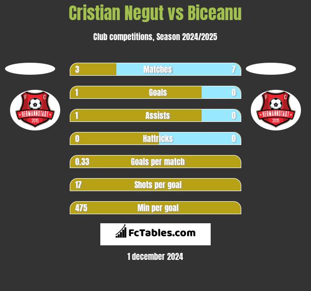 Cristian Negut vs Biceanu h2h player stats