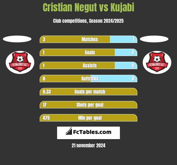 Cristian Negut vs Kujabi h2h player stats