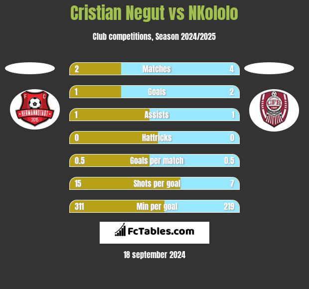 Cristian Negut vs NKololo h2h player stats