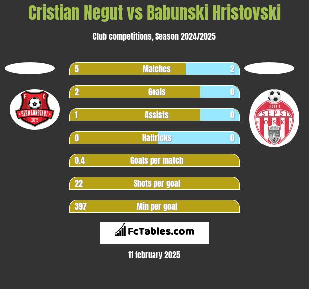 Cristian Negut vs Babunski Hristovski h2h player stats