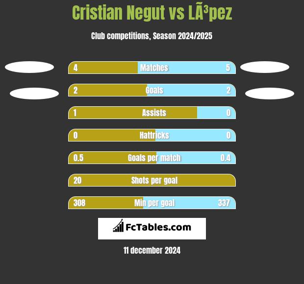 Cristian Negut vs LÃ³pez h2h player stats