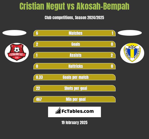 Cristian Negut vs Akosah-Bempah h2h player stats