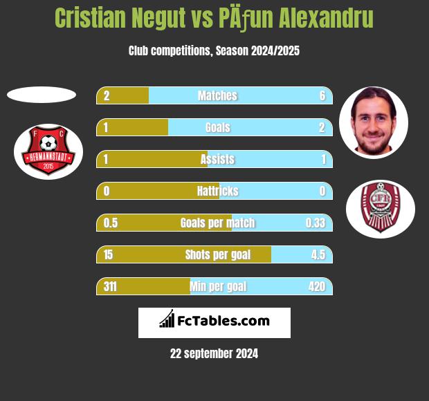 Cristian Negut vs PÄƒun Alexandru h2h player stats