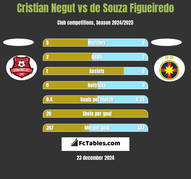 Cristian Negut vs de Souza Figueiredo h2h player stats