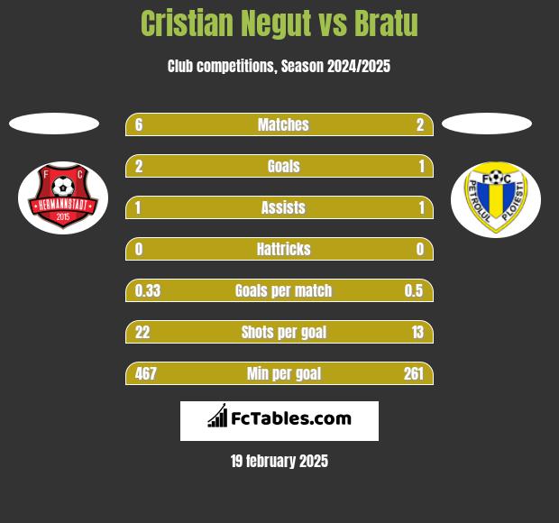 Cristian Negut vs Bratu h2h player stats