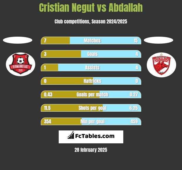 Cristian Negut vs Abdallah h2h player stats