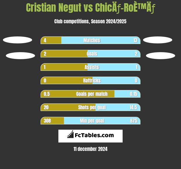 Cristian Negut vs ChicÄƒ-RoÈ™Äƒ h2h player stats