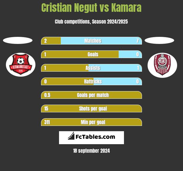 Cristian Negut vs Kamara h2h player stats