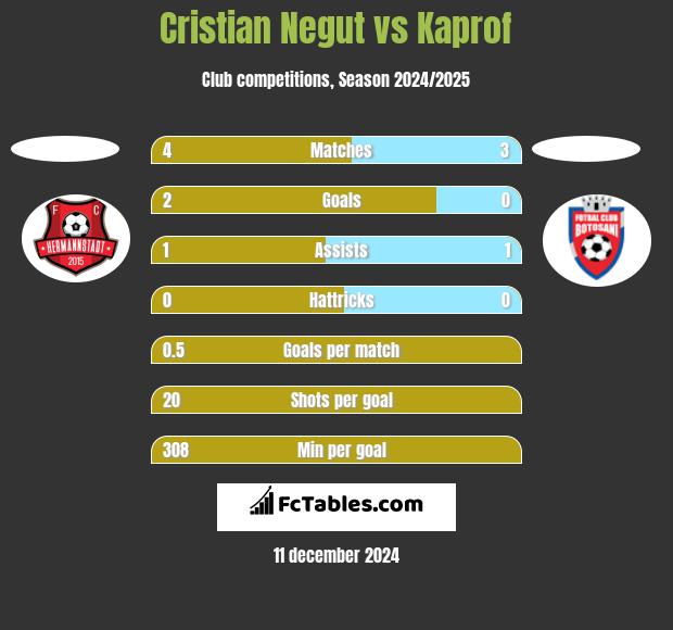 Cristian Negut vs Kaprof h2h player stats