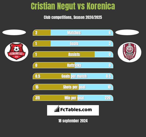 Cristian Negut vs Korenica h2h player stats