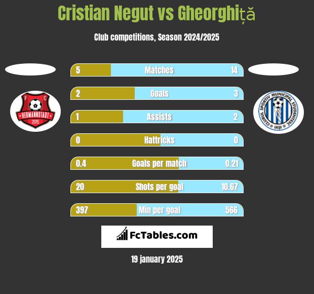 Cristian Negut vs Gheorghiță h2h player stats