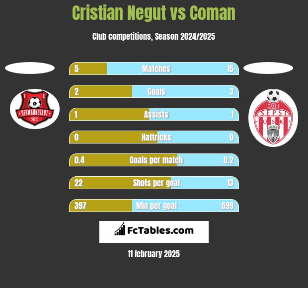 Cristian Negut vs Coman h2h player stats