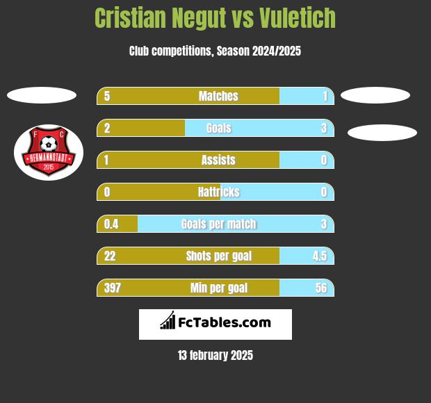 Cristian Negut vs Vuletich h2h player stats