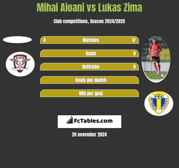 Mihai Aioani vs Lukas Zima h2h player stats