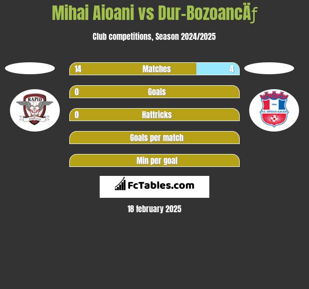 Mihai Aioani vs Dur-BozoancÄƒ h2h player stats