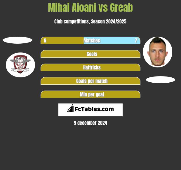 Mihai Aioani vs Greab h2h player stats