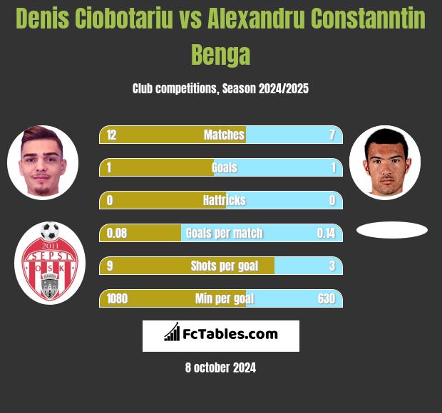 Denis Ciobotariu vs Alexandru Constanntin Benga h2h player stats