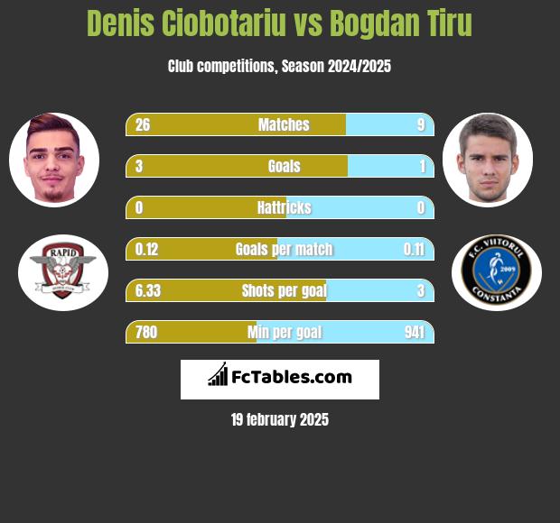 Denis Ciobotariu vs Bogdan Tiru h2h player stats