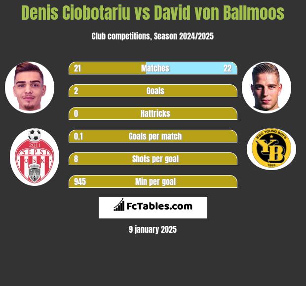 Denis Ciobotariu vs David von Ballmoos h2h player stats