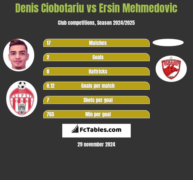 Denis Ciobotariu vs Ersin Mehmedovic h2h player stats