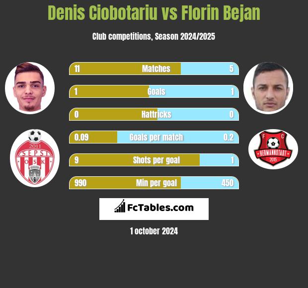 Denis Ciobotariu vs Florin Bejan h2h player stats