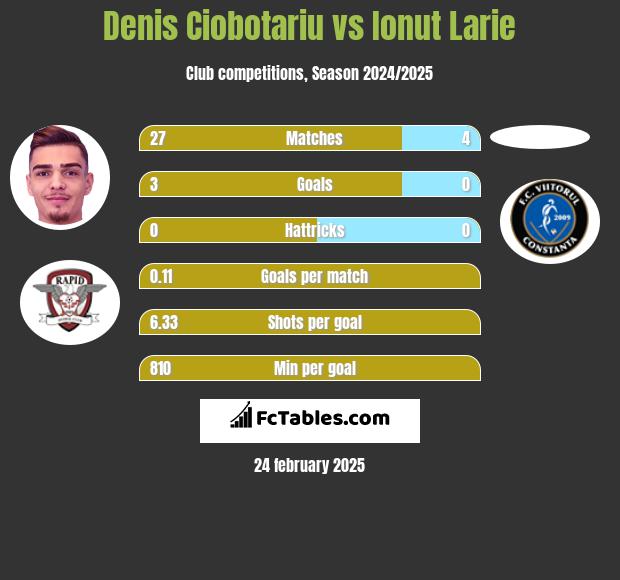 Denis Ciobotariu vs Ionut Larie h2h player stats