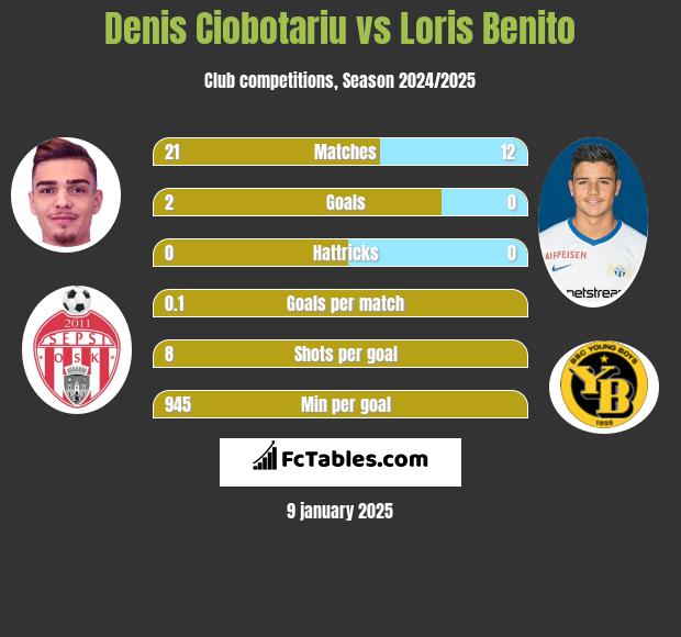 Denis Ciobotariu vs Loris Benito h2h player stats