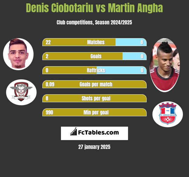 Denis Ciobotariu vs Martin Angha h2h player stats