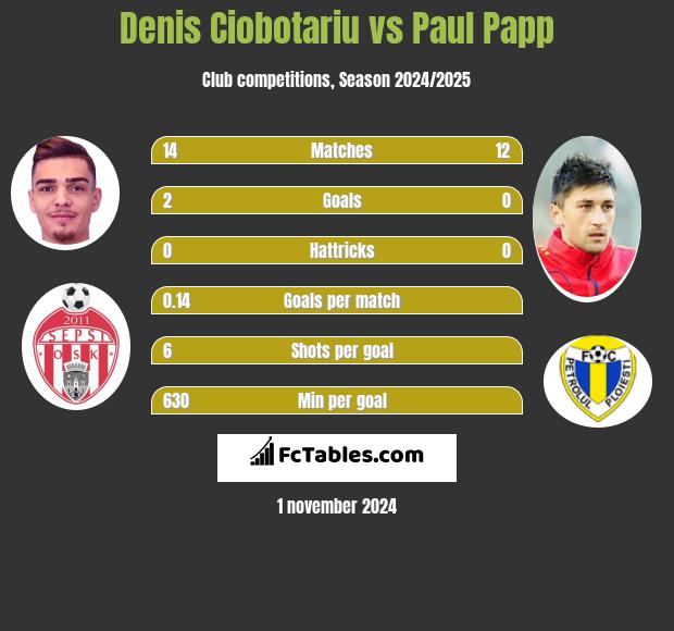 Denis Ciobotariu vs Paul Papp h2h player stats