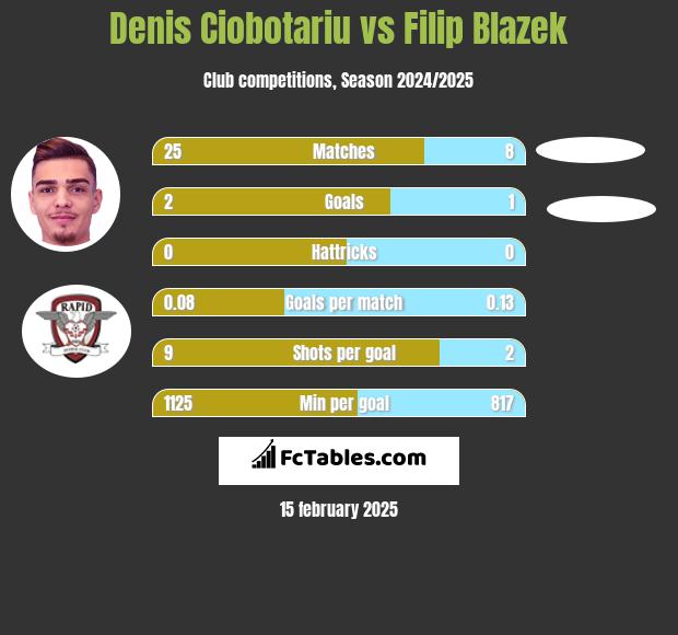 Denis Ciobotariu vs Filip Blazek h2h player stats