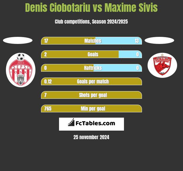 Denis Ciobotariu vs Maxime Sivis h2h player stats