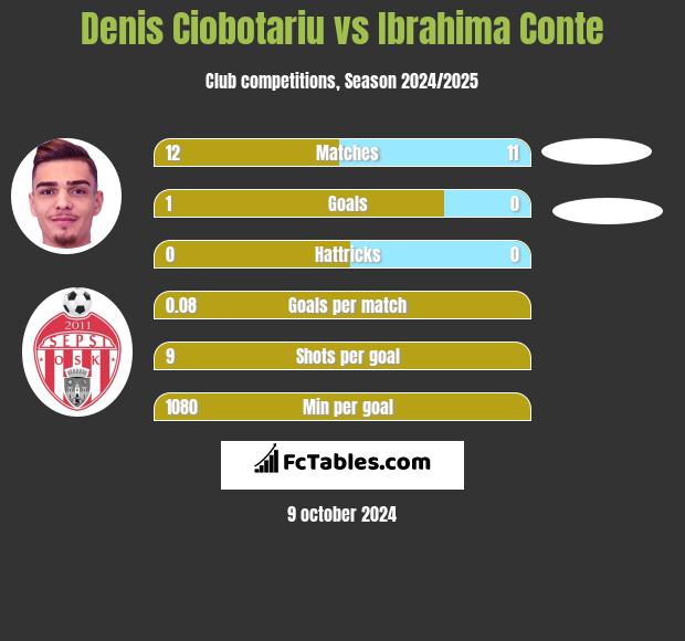 Denis Ciobotariu vs Ibrahima Conte h2h player stats