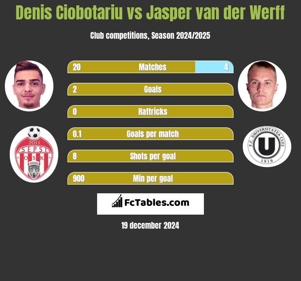 Denis Ciobotariu vs Jasper van der Werff h2h player stats