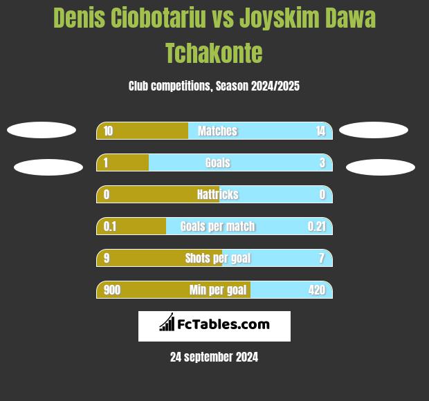 Denis Ciobotariu vs Joyskim Dawa Tchakonte h2h player stats