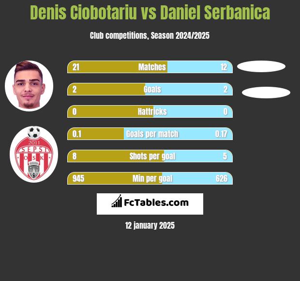 Denis Ciobotariu vs Daniel Serbanica h2h player stats