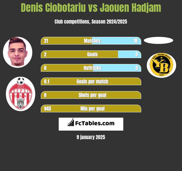 Denis Ciobotariu vs Jaouen Hadjam h2h player stats