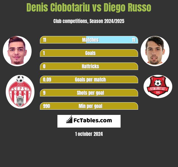 Denis Ciobotariu vs Diego Russo h2h player stats